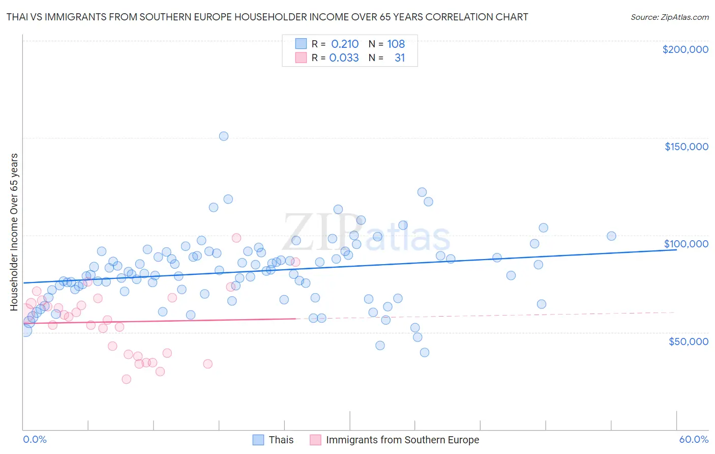 Thai vs Immigrants from Southern Europe Householder Income Over 65 years
