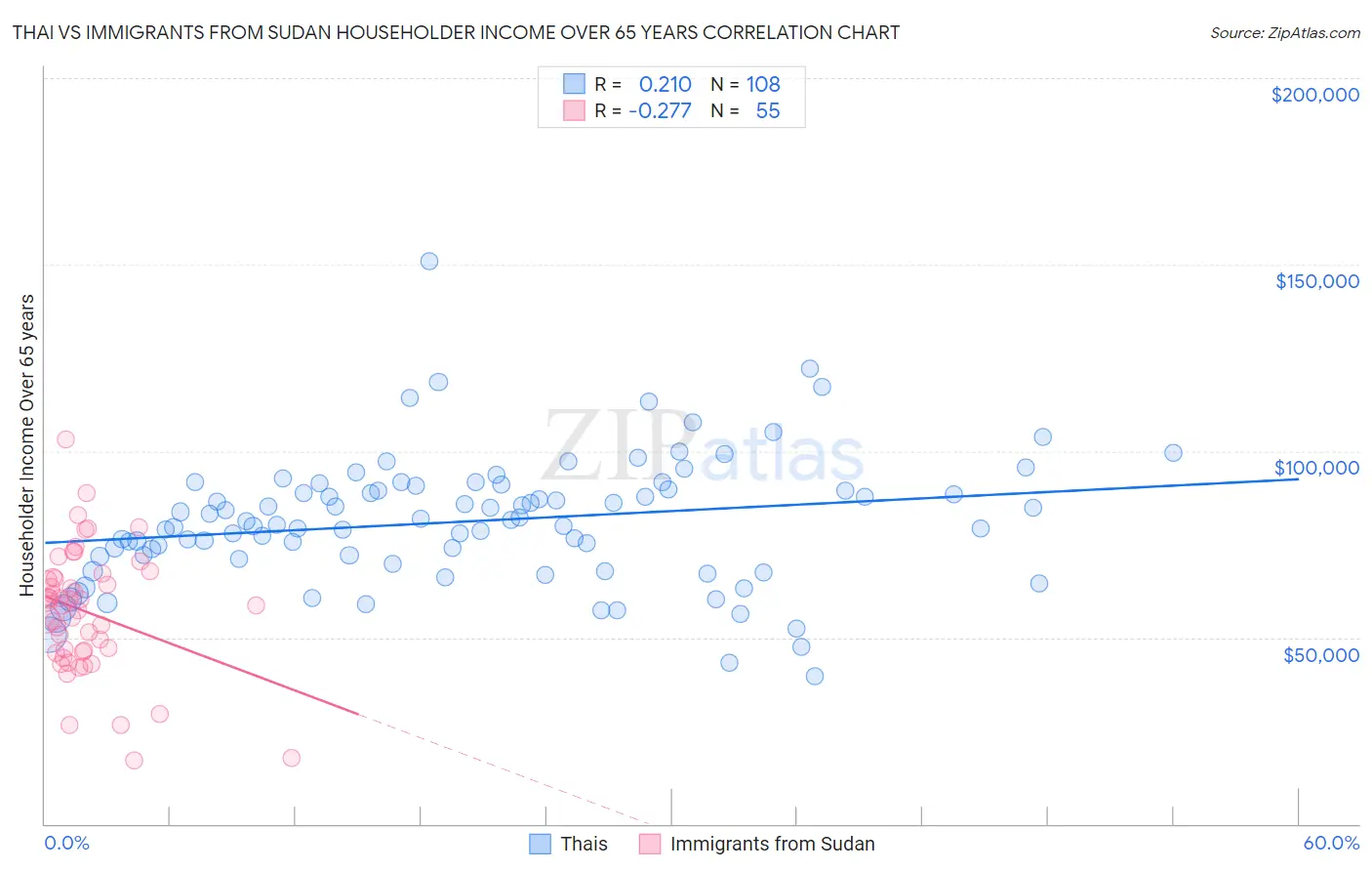 Thai vs Immigrants from Sudan Householder Income Over 65 years