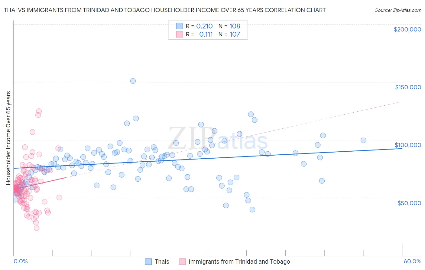 Thai vs Immigrants from Trinidad and Tobago Householder Income Over 65 years