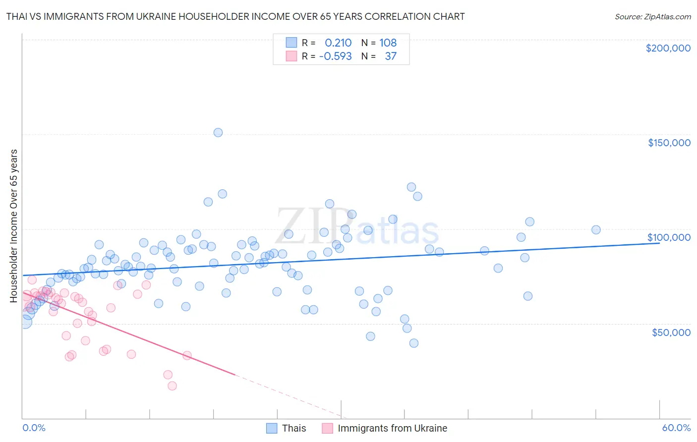 Thai vs Immigrants from Ukraine Householder Income Over 65 years