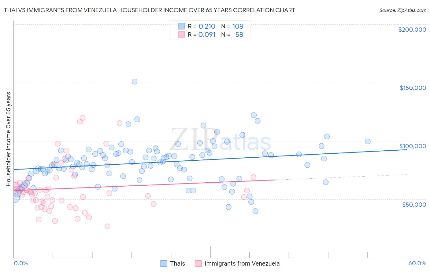 Thai vs Immigrants from Venezuela Householder Income Over 65 years
