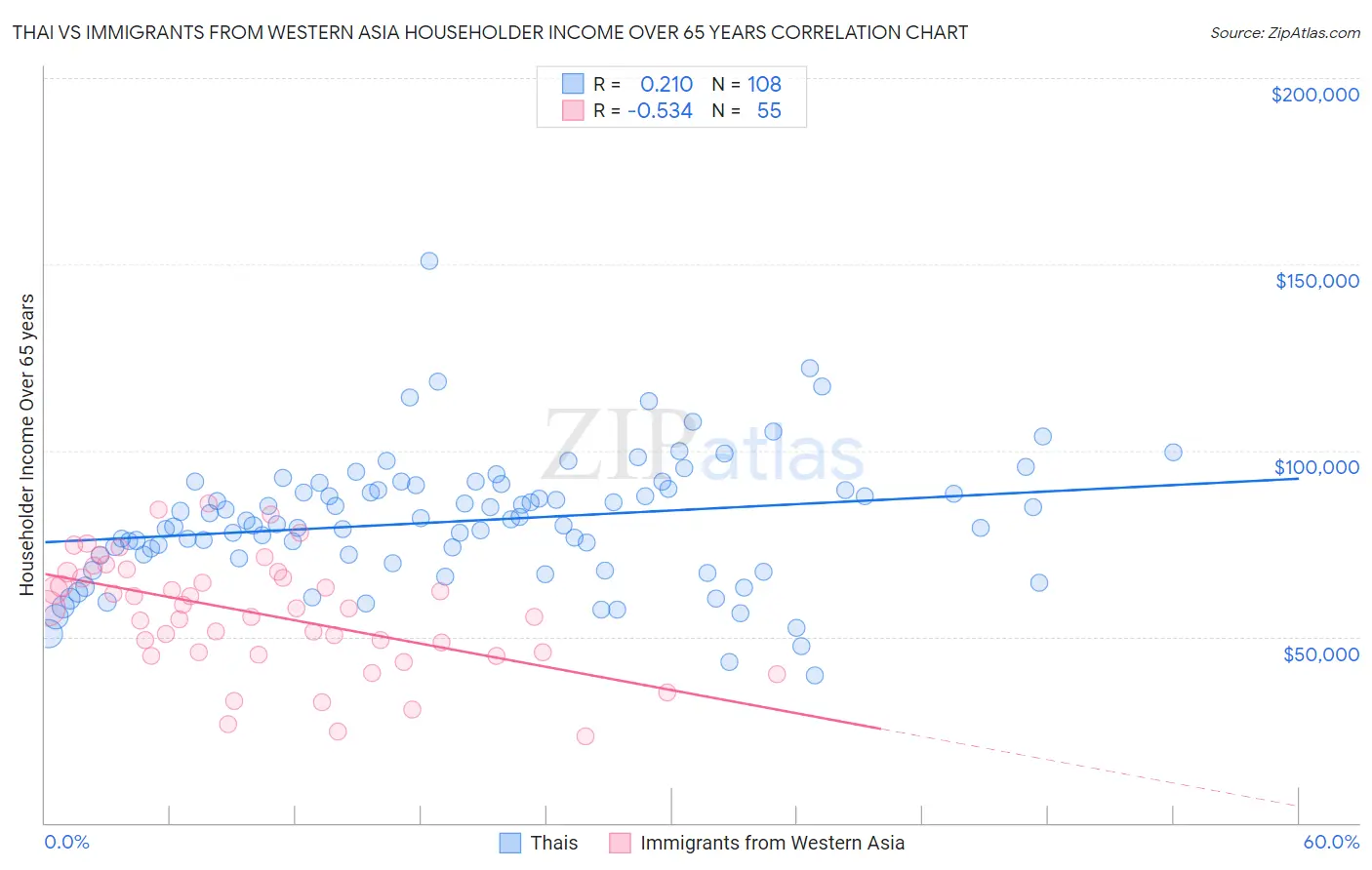 Thai vs Immigrants from Western Asia Householder Income Over 65 years
