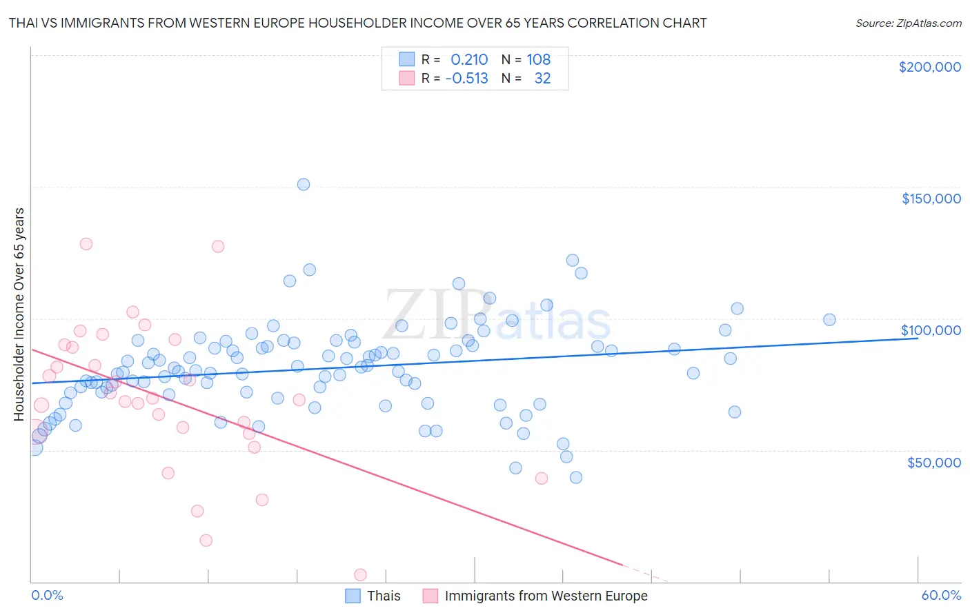 Thai vs Immigrants from Western Europe Householder Income Over 65 years