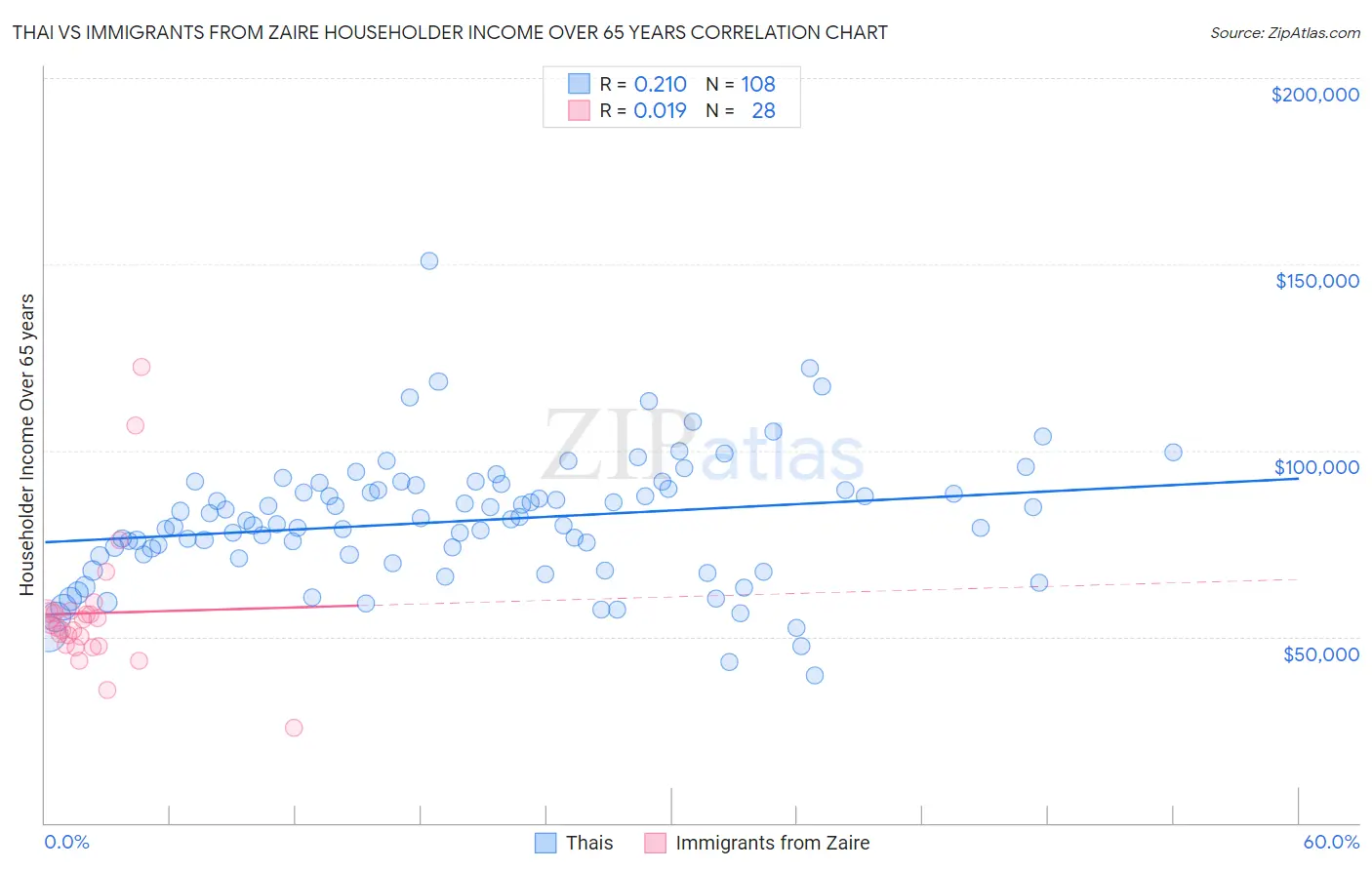 Thai vs Immigrants from Zaire Householder Income Over 65 years