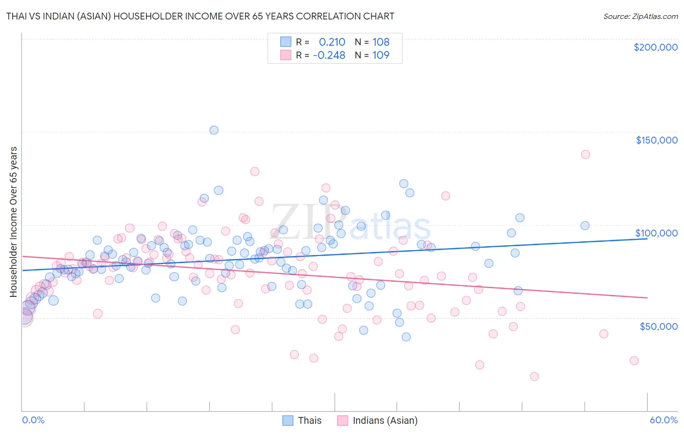 Thai vs Indian (Asian) Householder Income Over 65 years