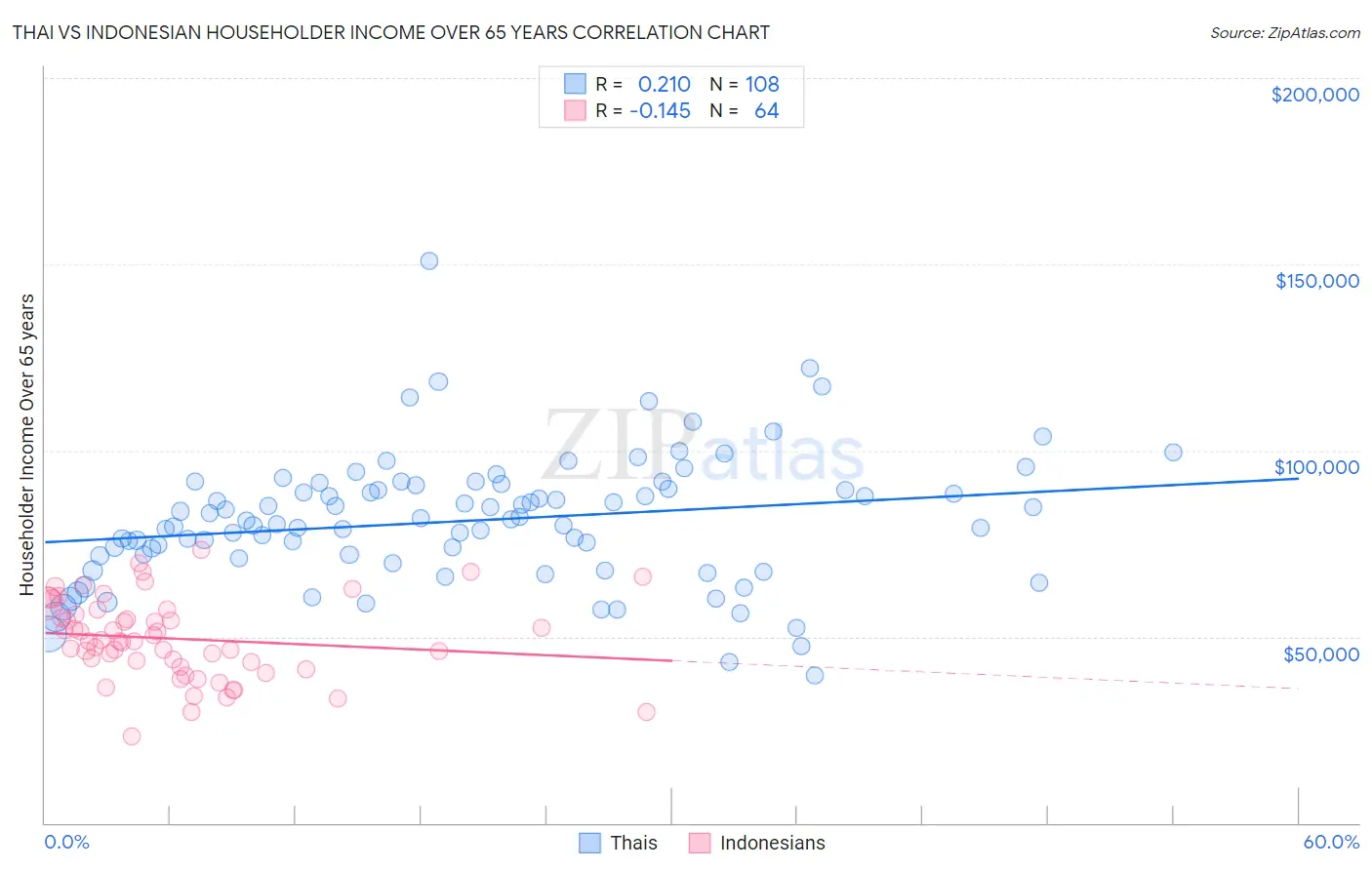 Thai vs Indonesian Householder Income Over 65 years