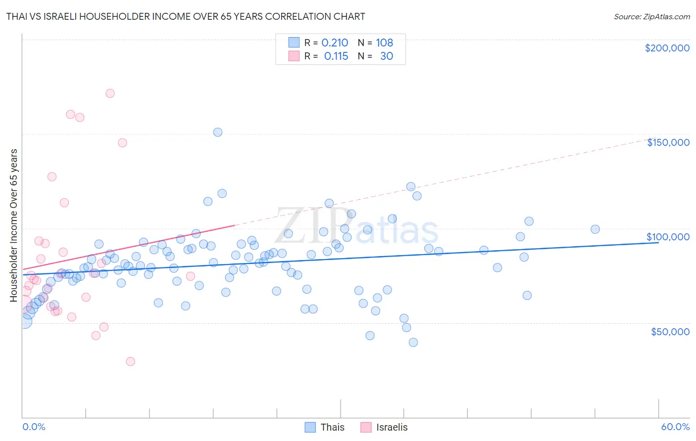Thai vs Israeli Householder Income Over 65 years