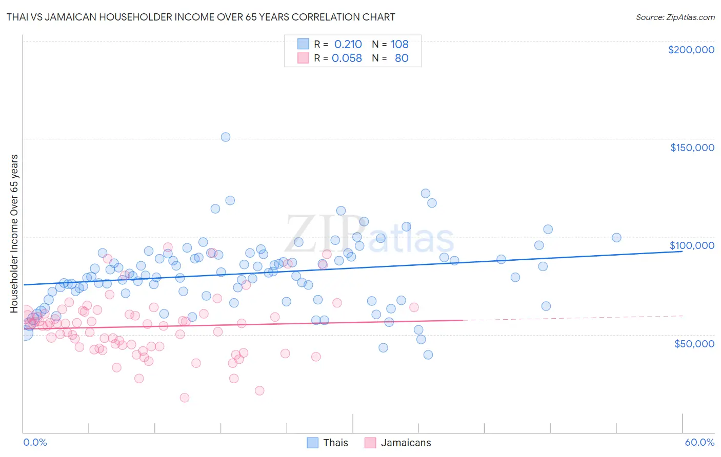 Thai vs Jamaican Householder Income Over 65 years