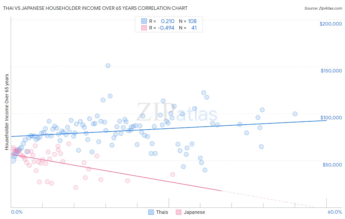 Thai vs Japanese Householder Income Over 65 years