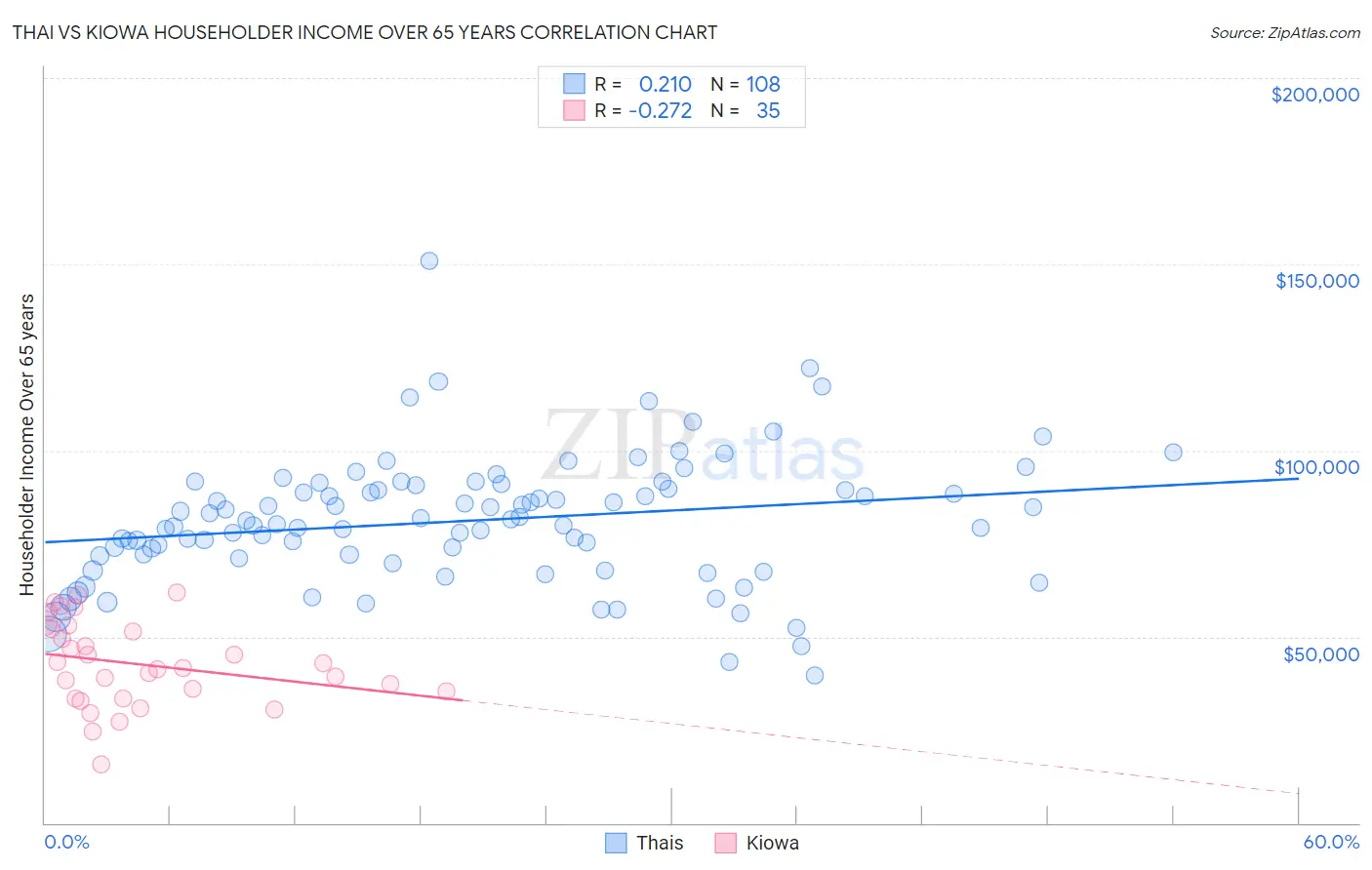 Thai vs Kiowa Householder Income Over 65 years