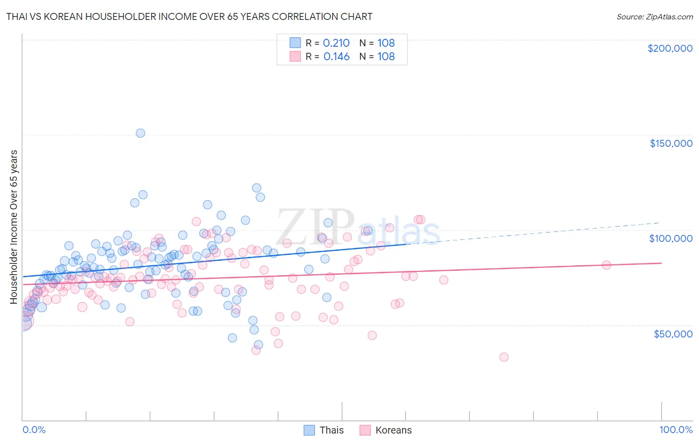 Thai vs Korean Householder Income Over 65 years