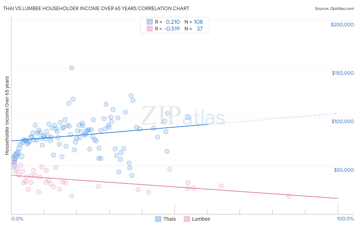 Thai vs Lumbee Householder Income Over 65 years