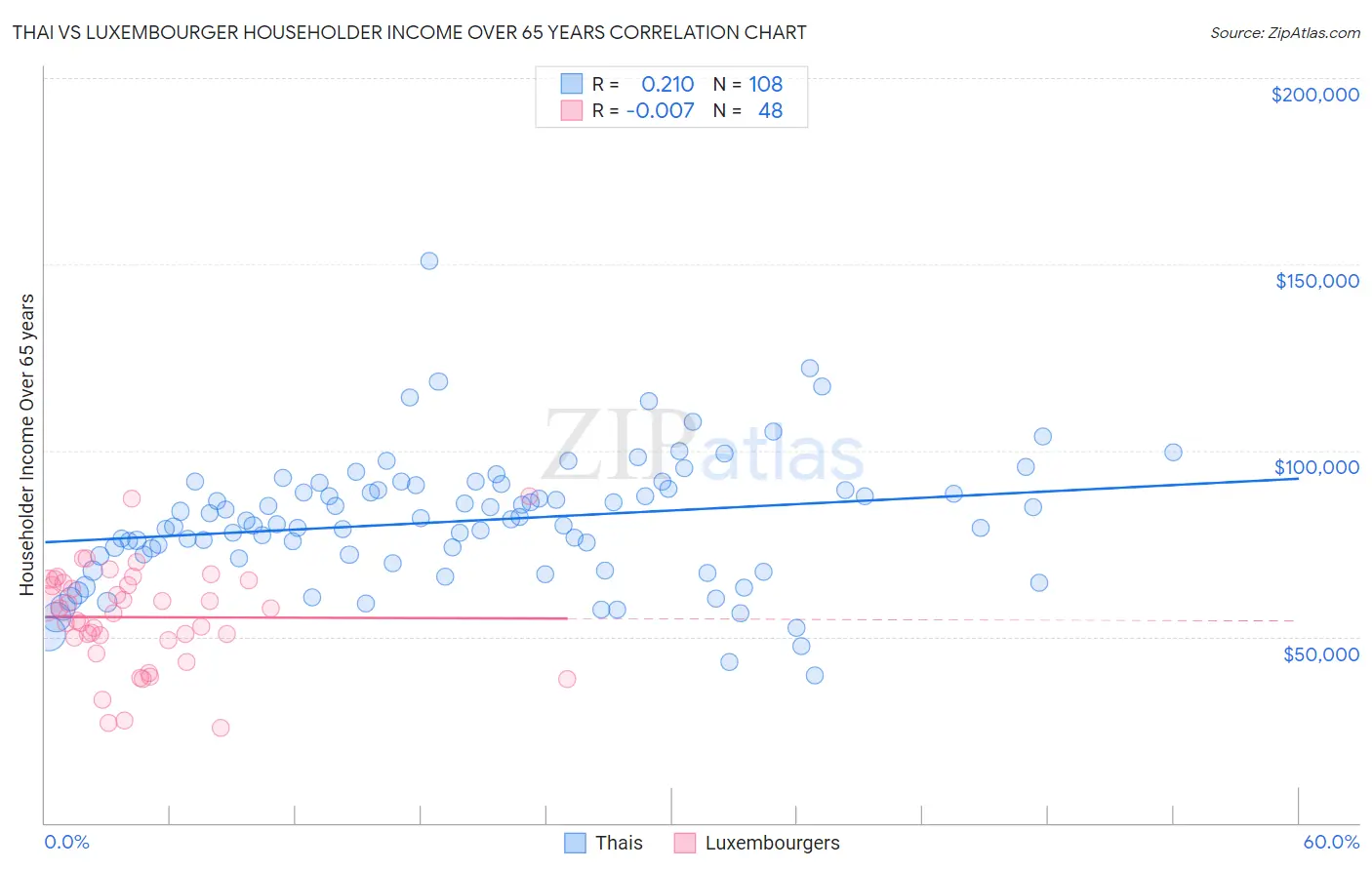 Thai vs Luxembourger Householder Income Over 65 years