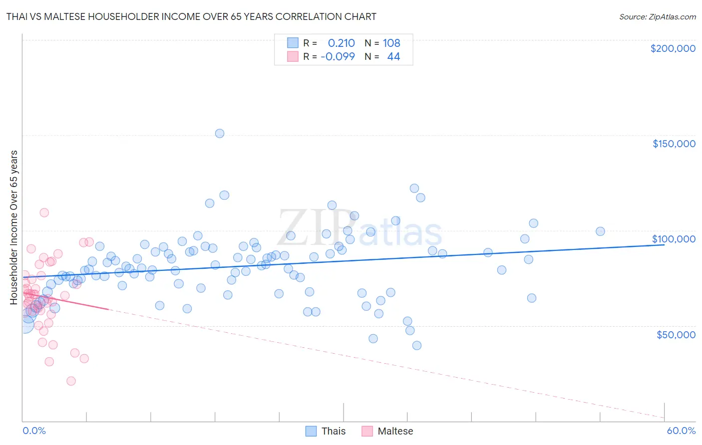 Thai vs Maltese Householder Income Over 65 years