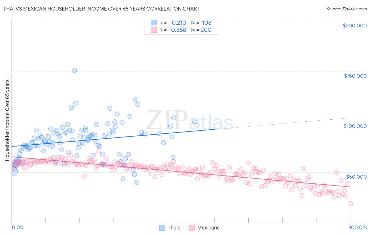 Thai vs Mexican Householder Income Over 65 years