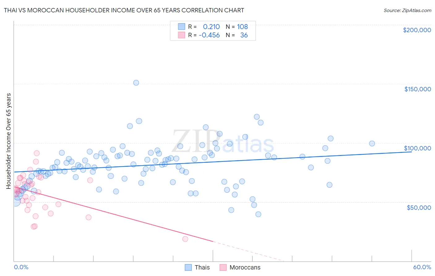 Thai vs Moroccan Householder Income Over 65 years
