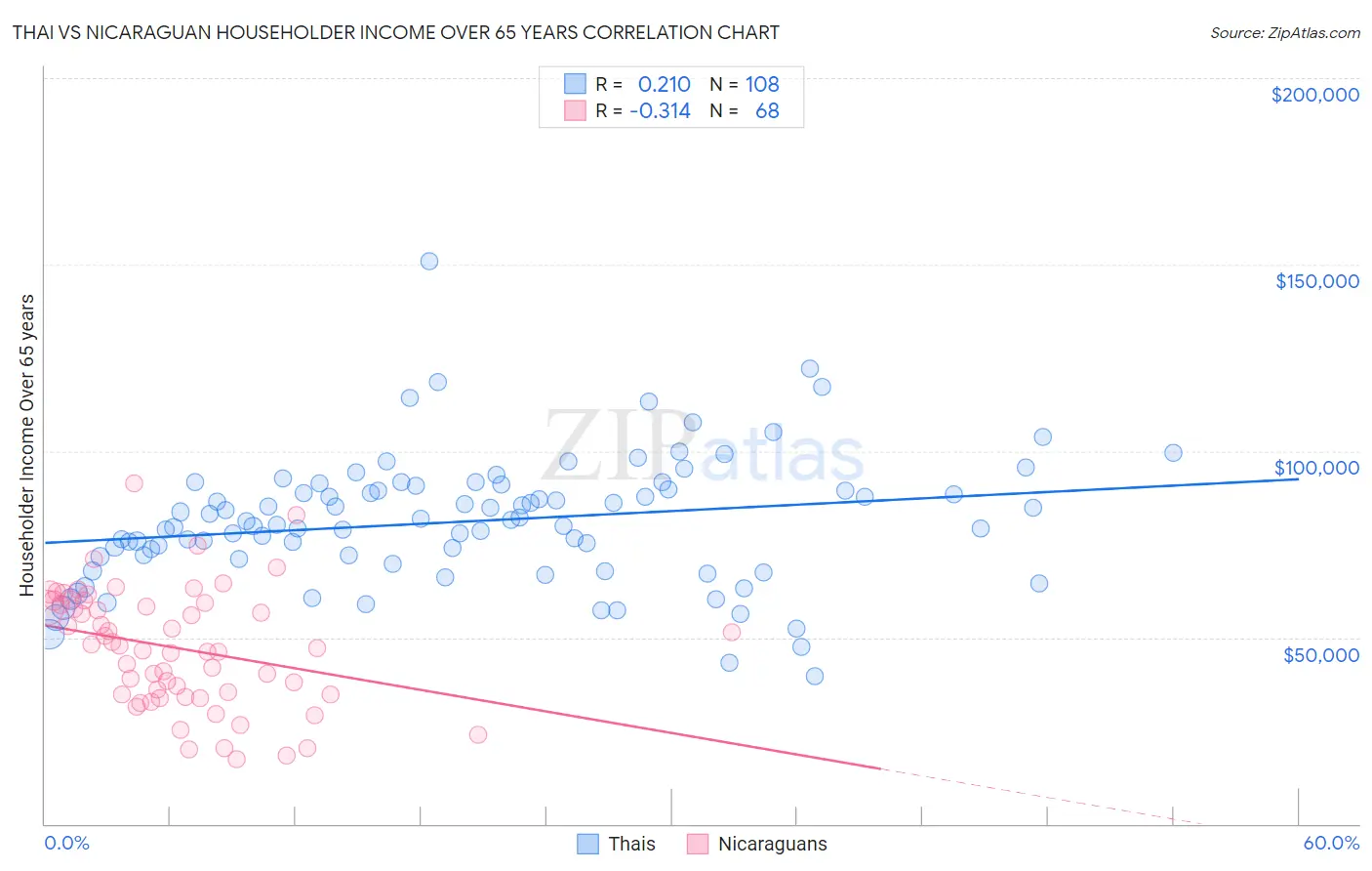 Thai vs Nicaraguan Householder Income Over 65 years