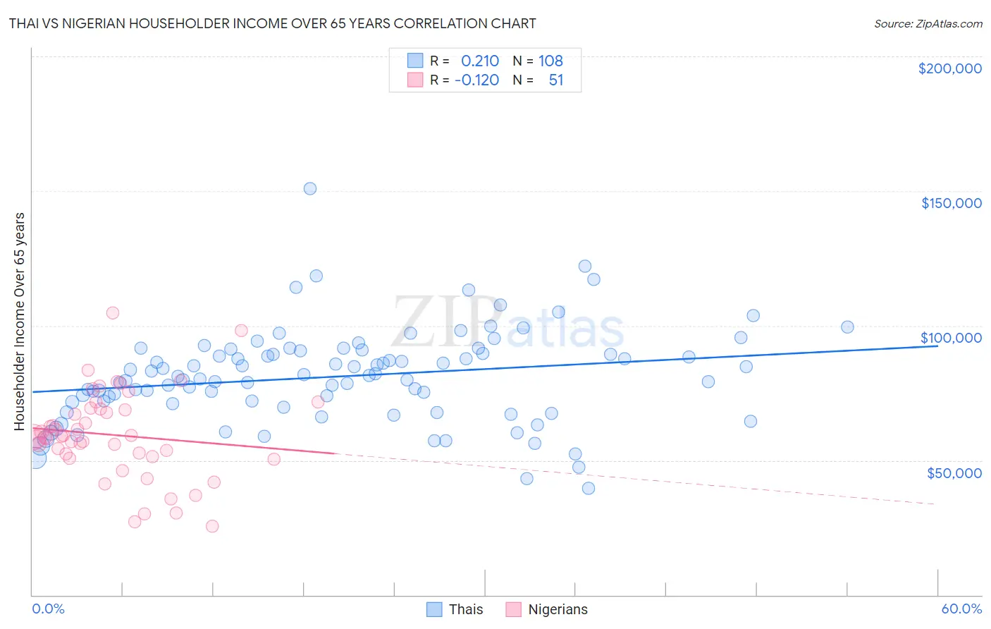 Thai vs Nigerian Householder Income Over 65 years