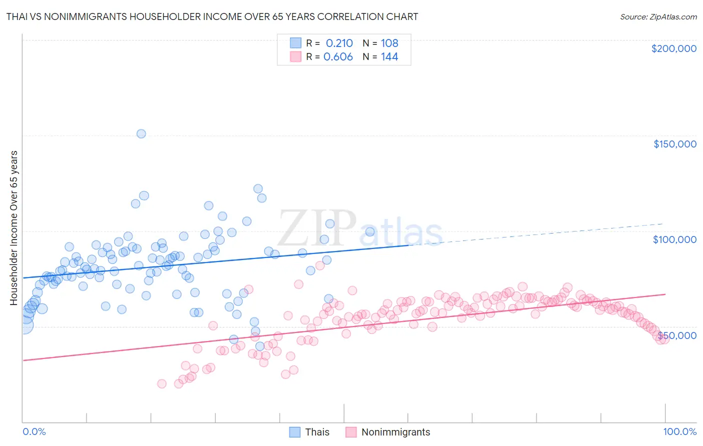 Thai vs Nonimmigrants Householder Income Over 65 years