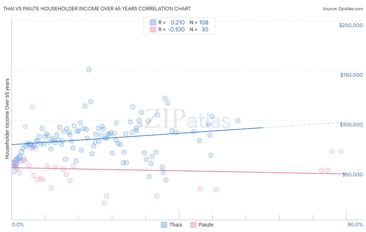 Thai vs Paiute Householder Income Over 65 years