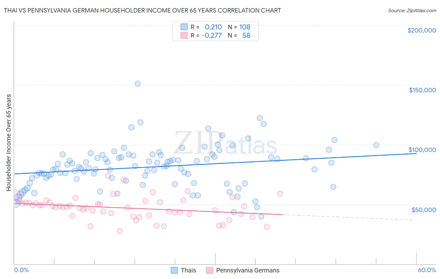 Thai vs Pennsylvania German Householder Income Over 65 years