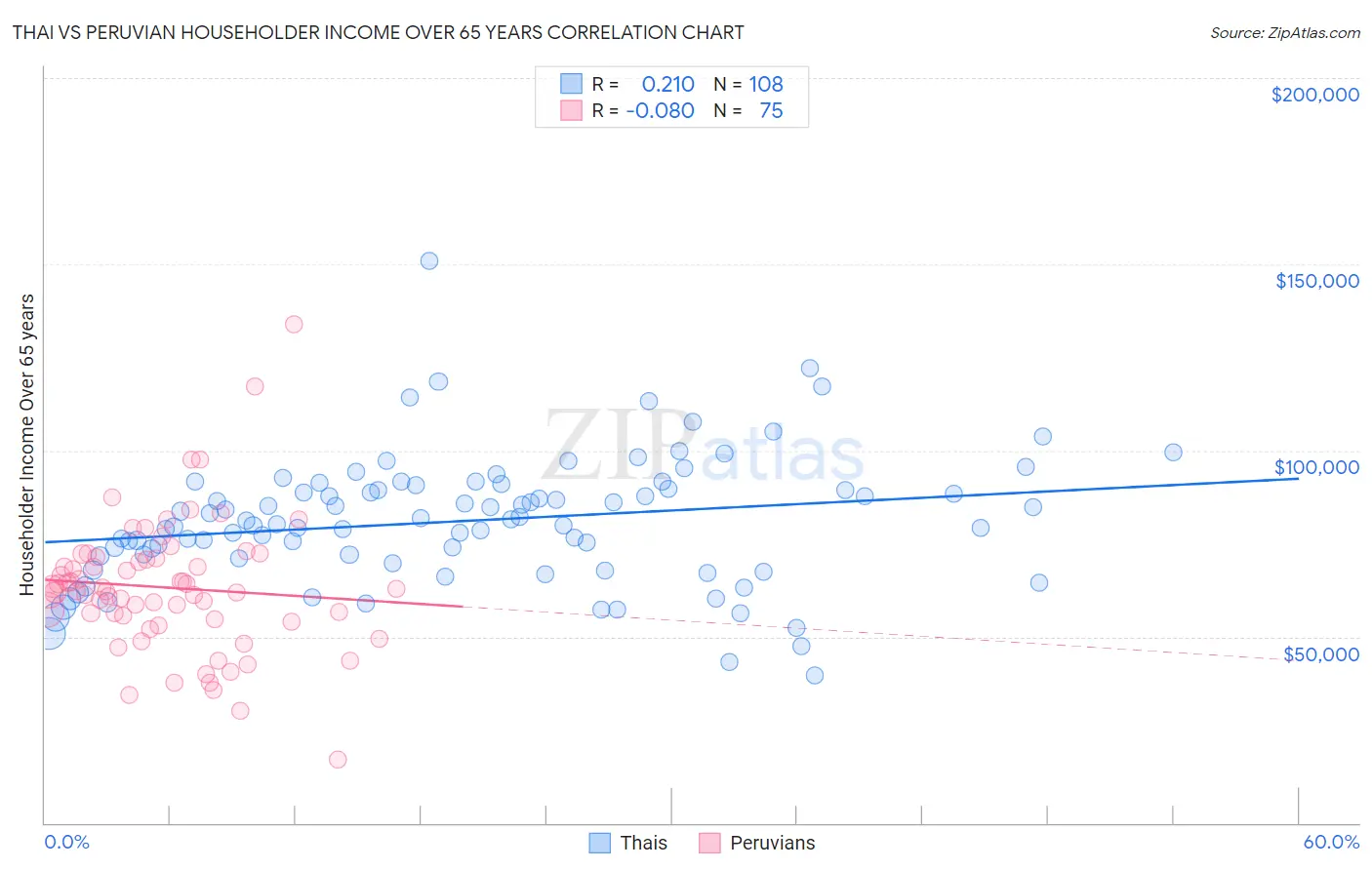 Thai vs Peruvian Householder Income Over 65 years