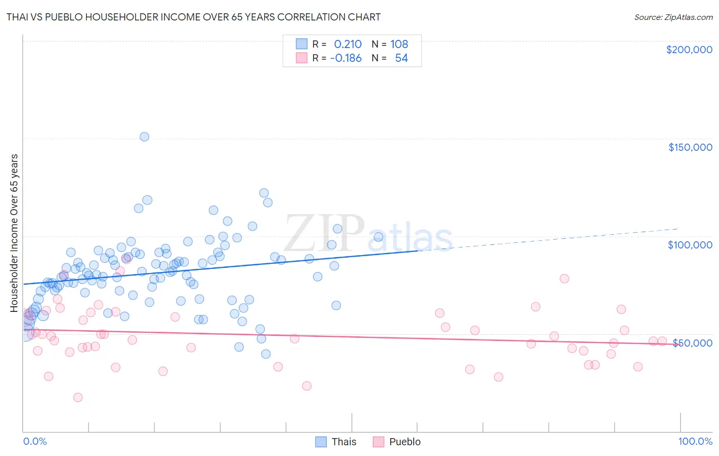 Thai vs Pueblo Householder Income Over 65 years