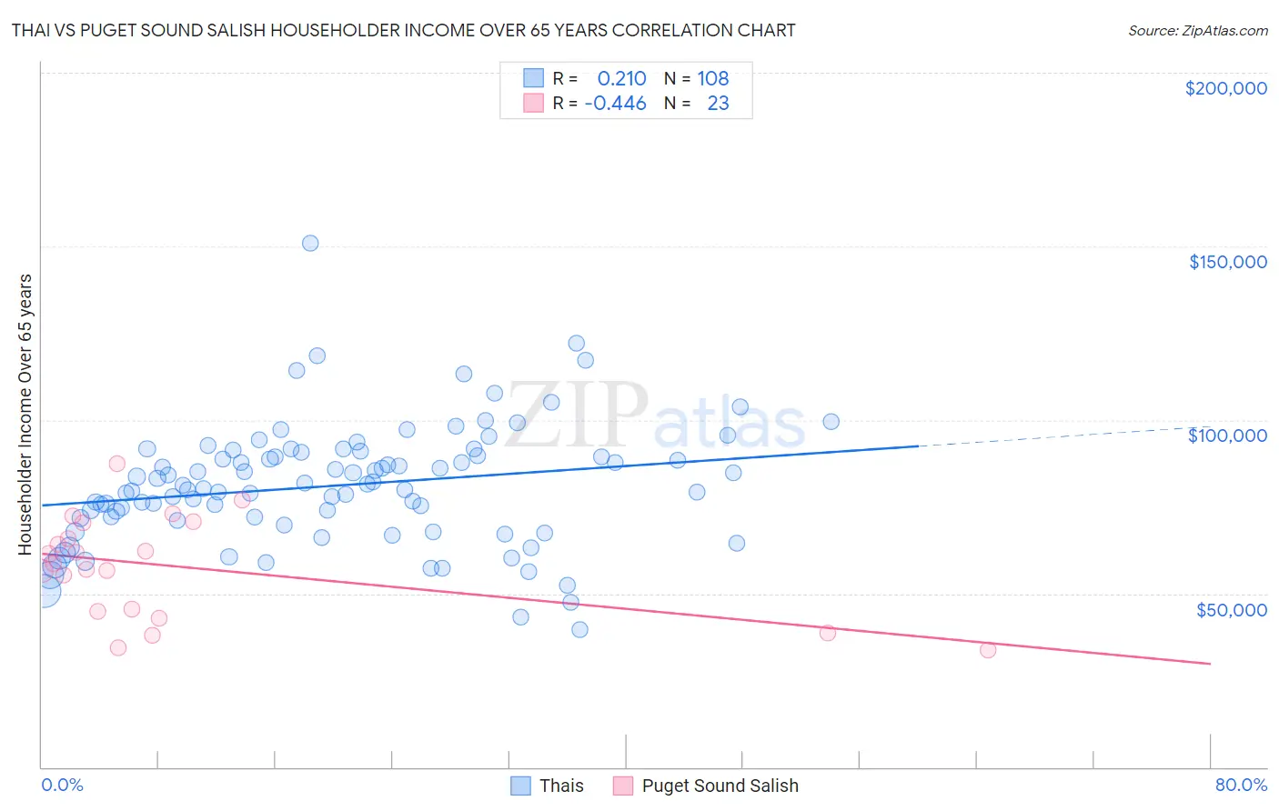 Thai vs Puget Sound Salish Householder Income Over 65 years