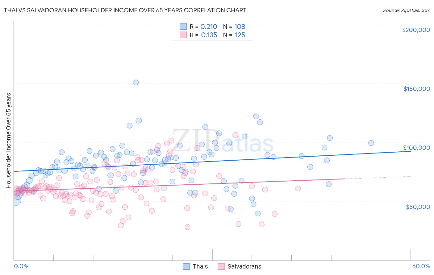 Thai vs Salvadoran Householder Income Over 65 years
