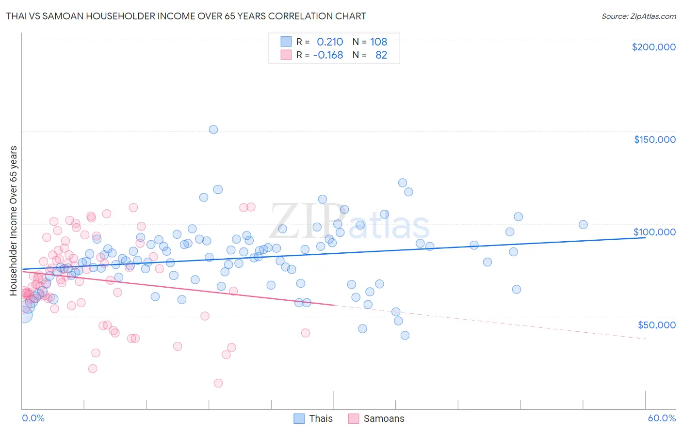 Thai vs Samoan Householder Income Over 65 years