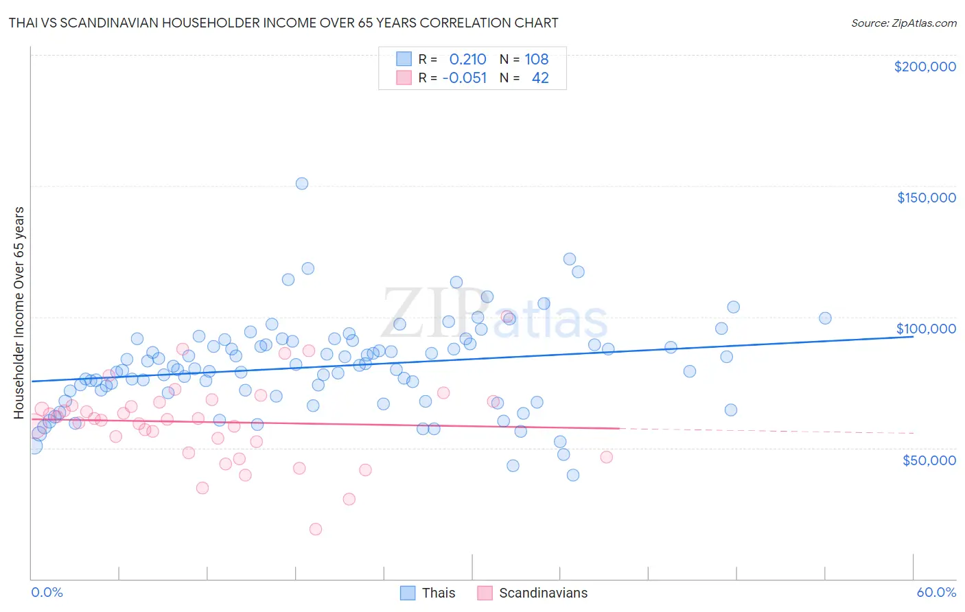 Thai vs Scandinavian Householder Income Over 65 years