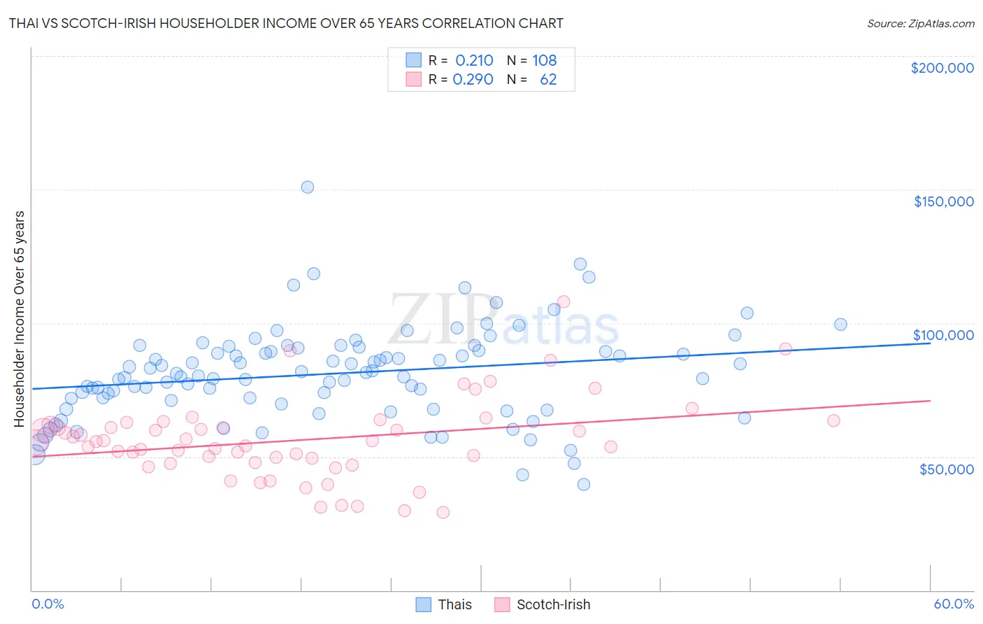 Thai vs Scotch-Irish Householder Income Over 65 years