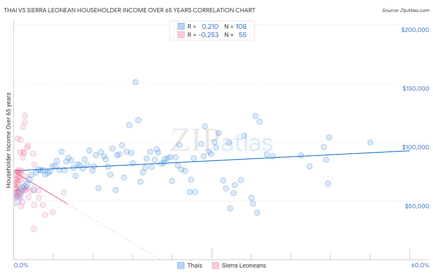 Thai vs Sierra Leonean Householder Income Over 65 years