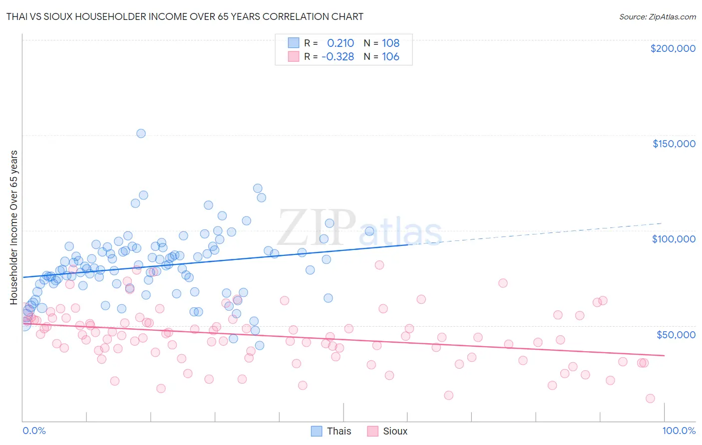 Thai vs Sioux Householder Income Over 65 years