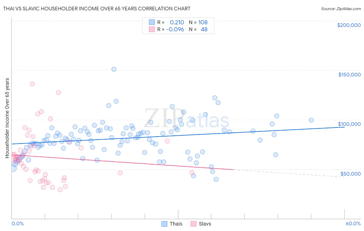 Thai vs Slavic Householder Income Over 65 years