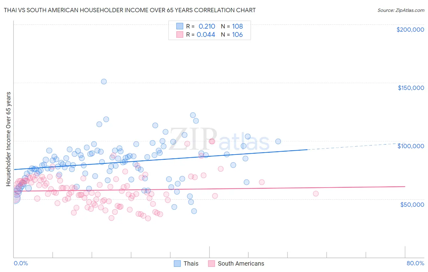 Thai vs South American Householder Income Over 65 years