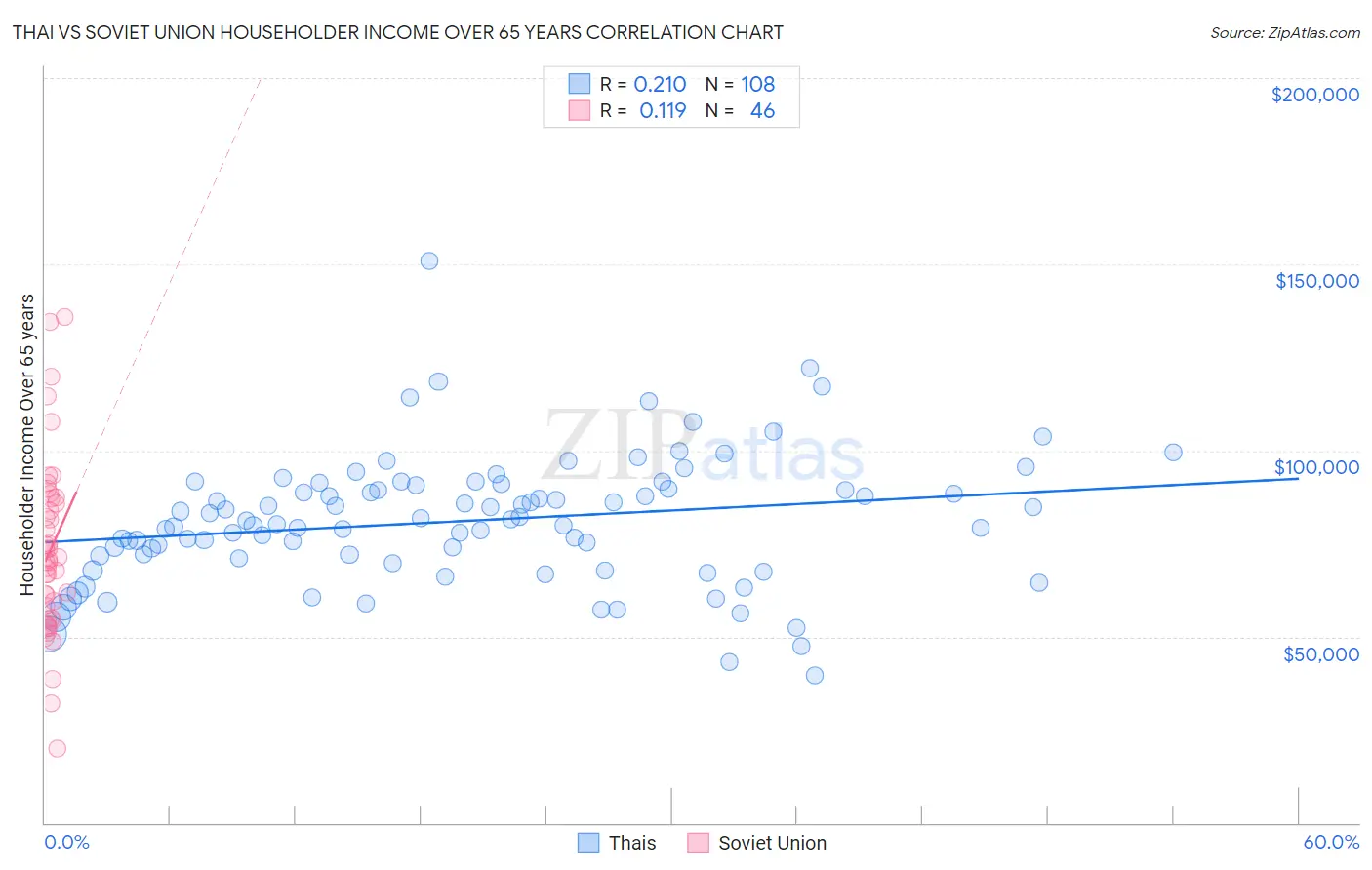 Thai vs Soviet Union Householder Income Over 65 years