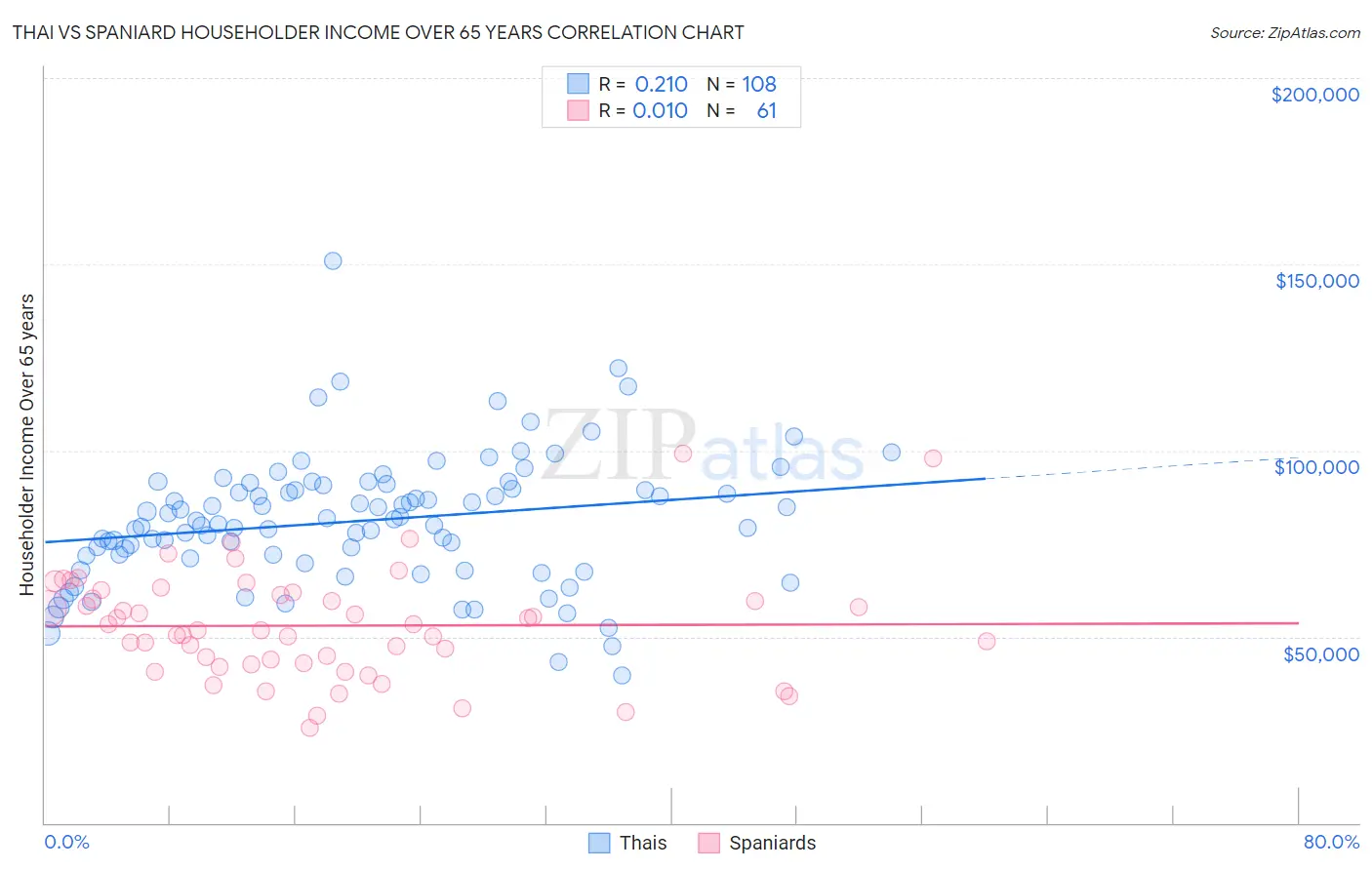 Thai vs Spaniard Householder Income Over 65 years