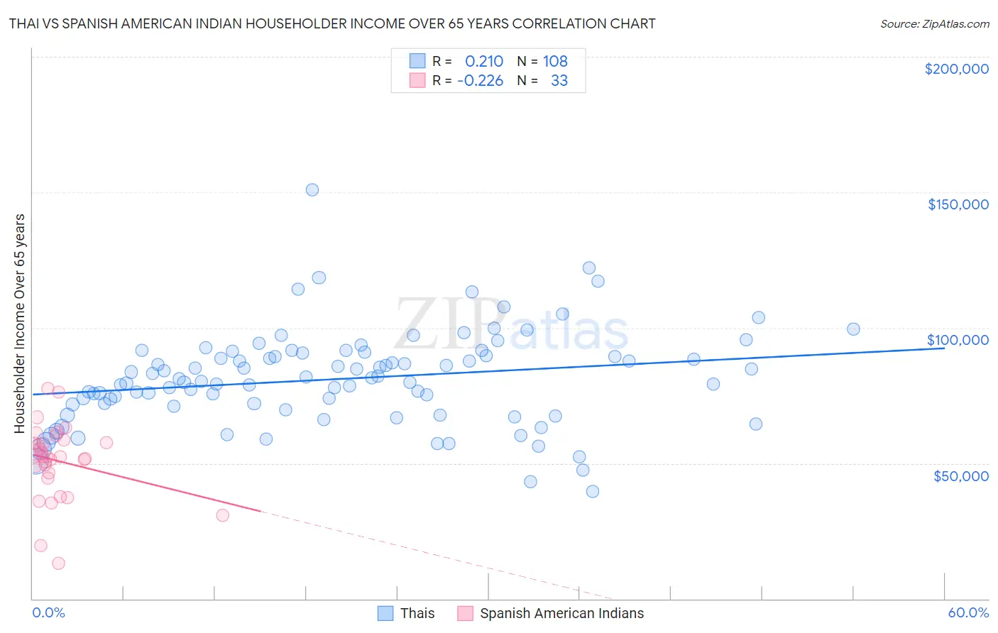 Thai vs Spanish American Indian Householder Income Over 65 years