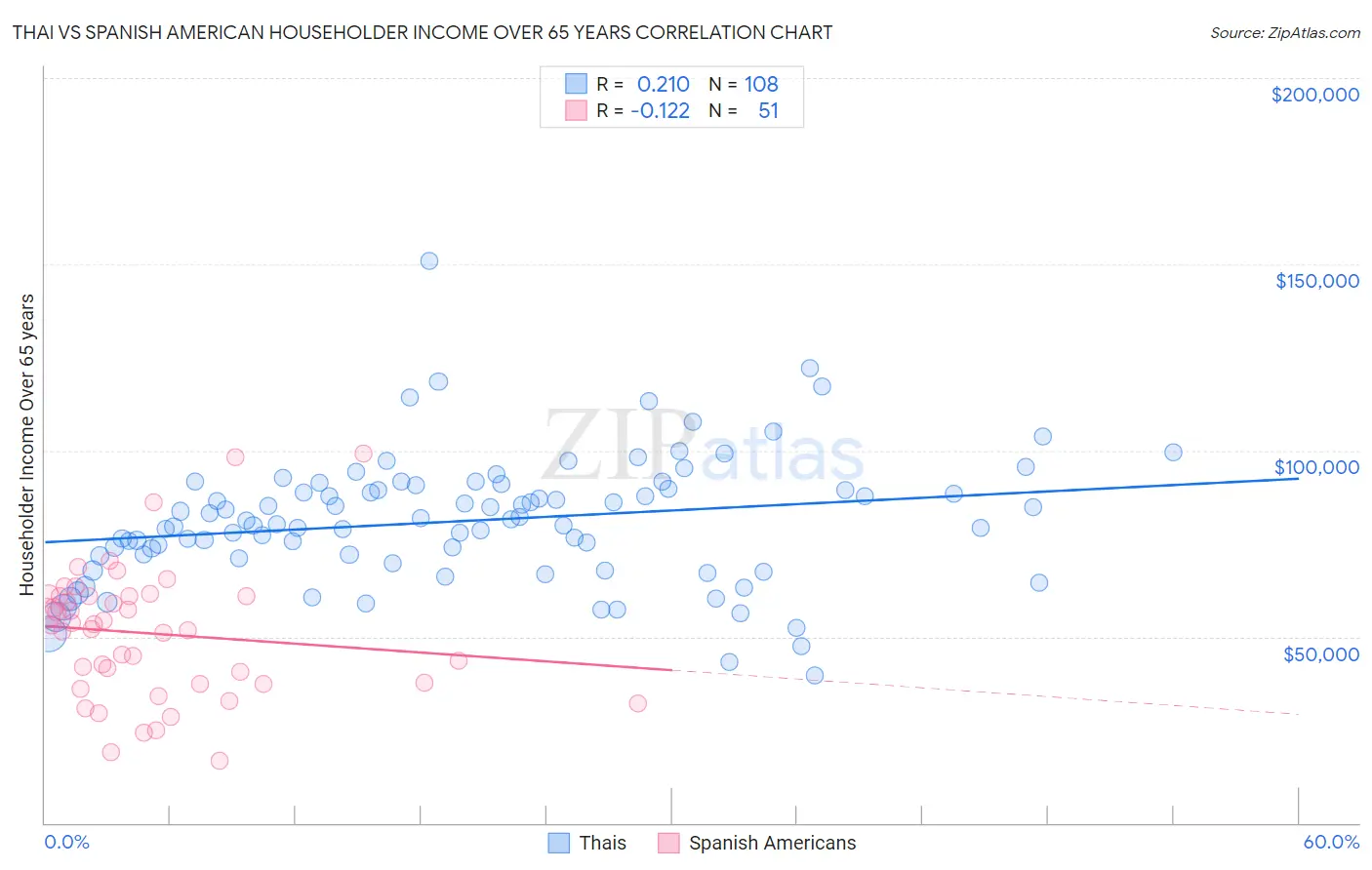 Thai vs Spanish American Householder Income Over 65 years