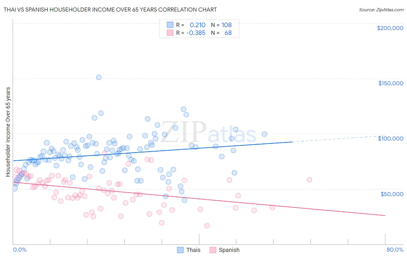 Thai vs Spanish Householder Income Over 65 years