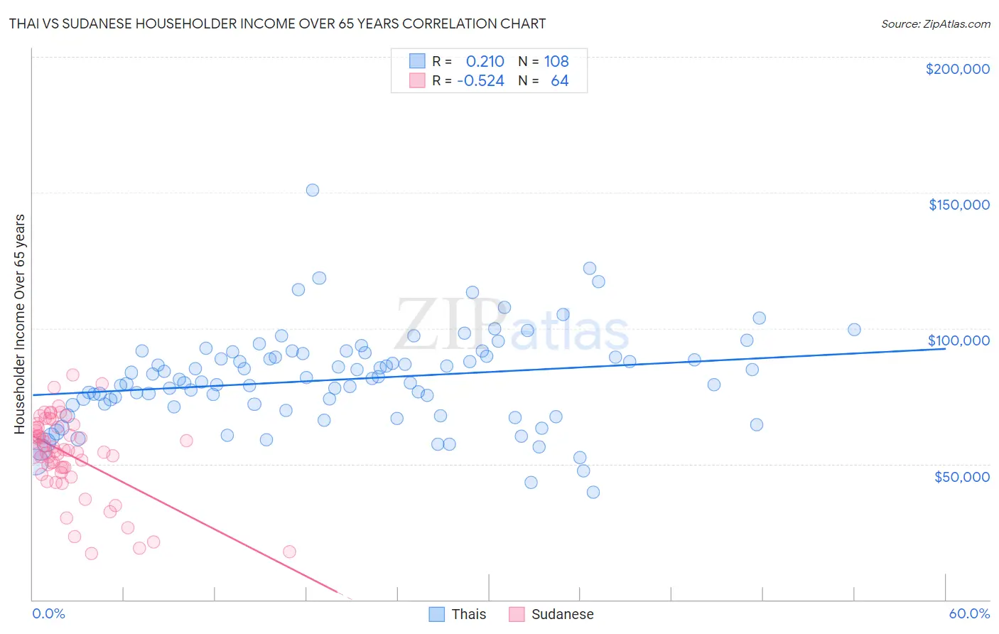 Thai vs Sudanese Householder Income Over 65 years