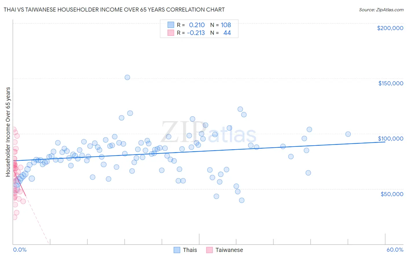 Thai vs Taiwanese Householder Income Over 65 years