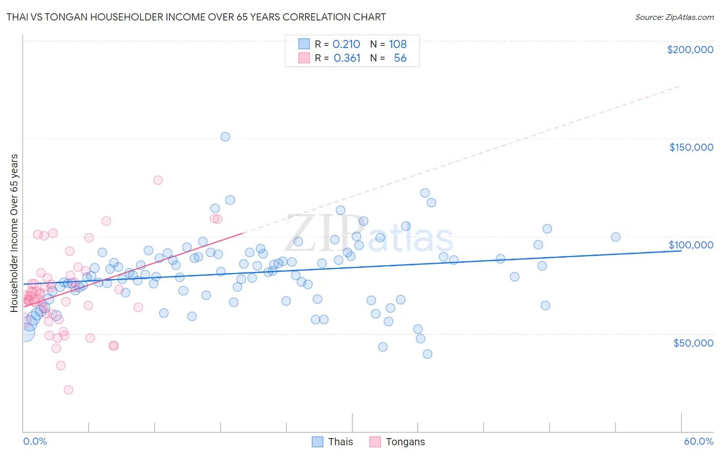 Thai vs Tongan Householder Income Over 65 years