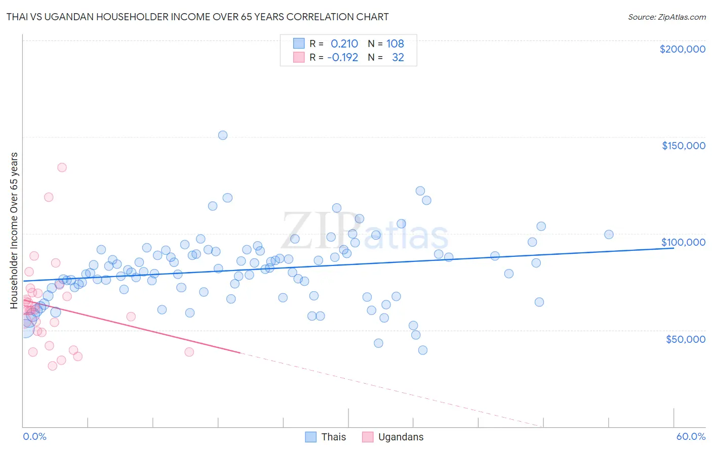 Thai vs Ugandan Householder Income Over 65 years