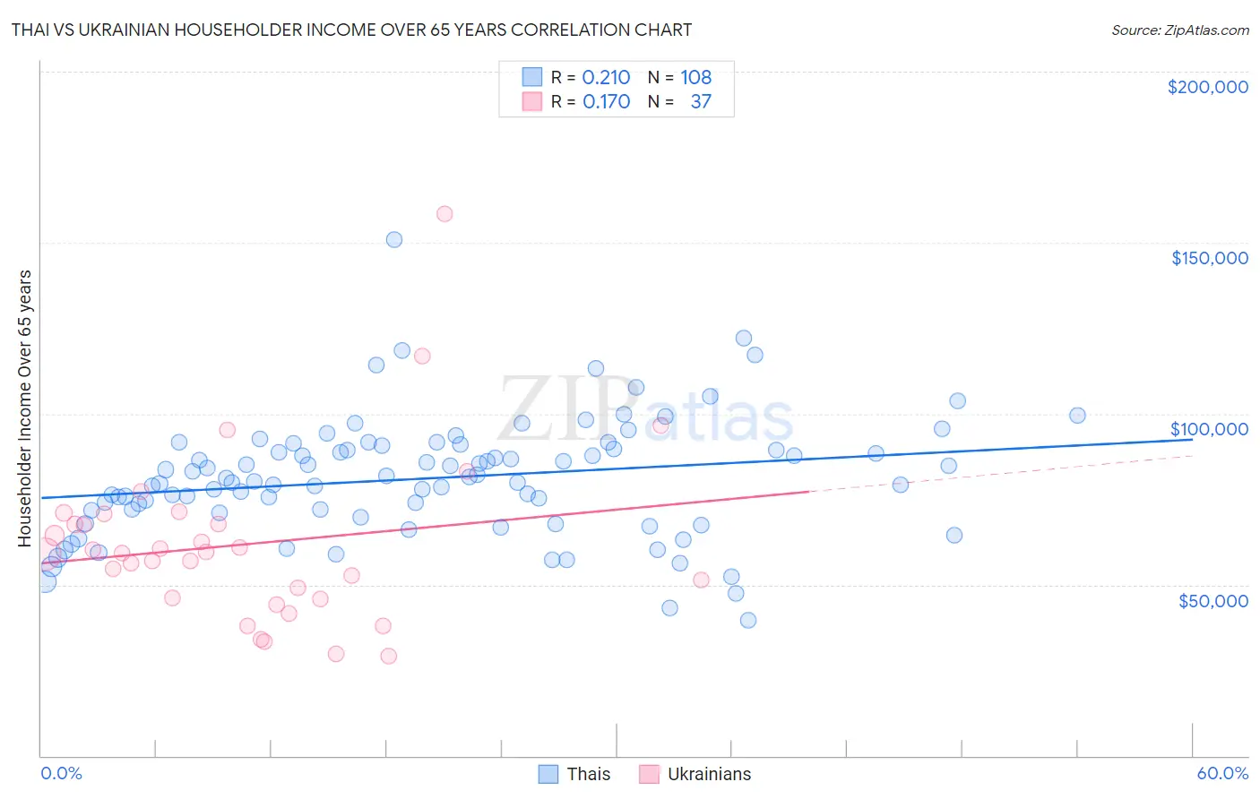 Thai vs Ukrainian Householder Income Over 65 years