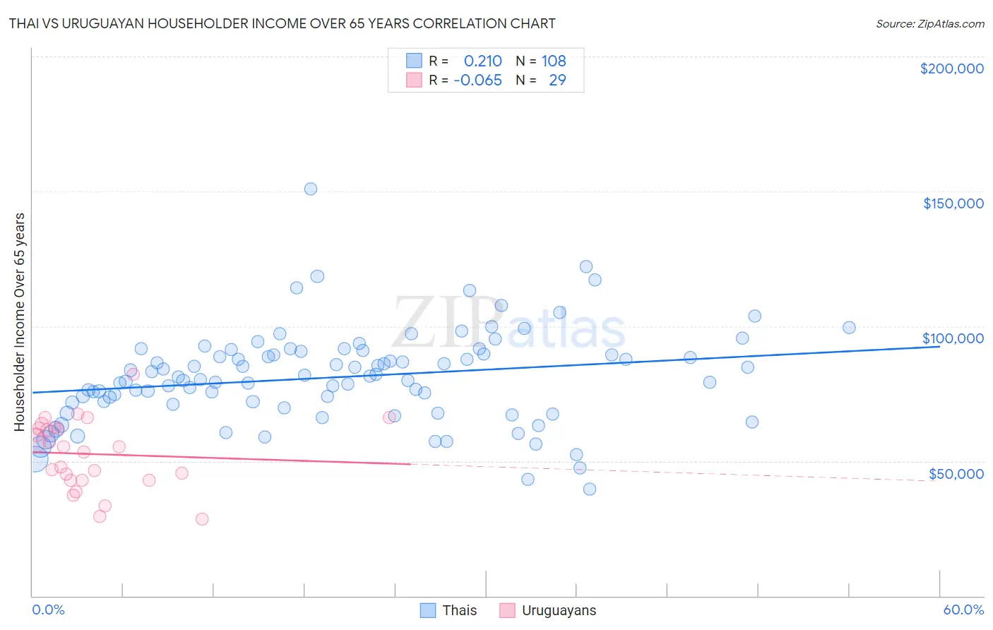 Thai vs Uruguayan Householder Income Over 65 years