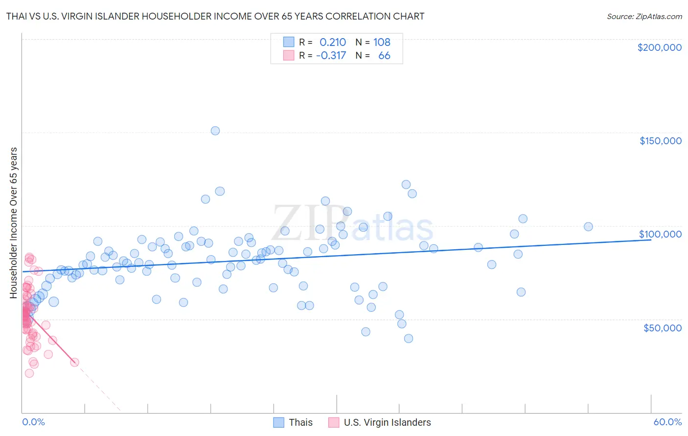 Thai vs U.S. Virgin Islander Householder Income Over 65 years