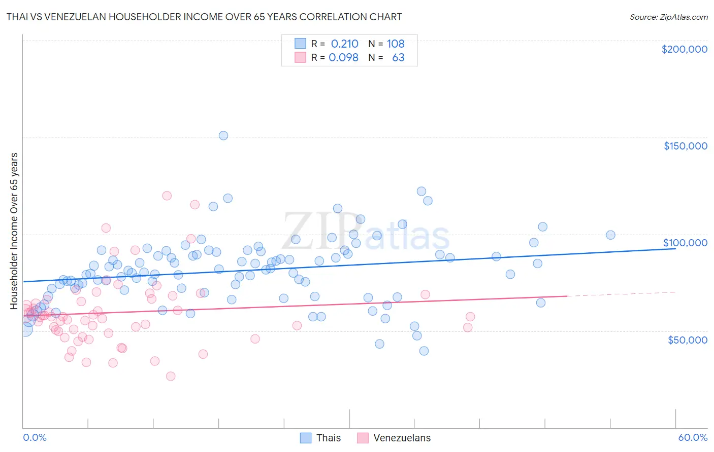 Thai vs Venezuelan Householder Income Over 65 years