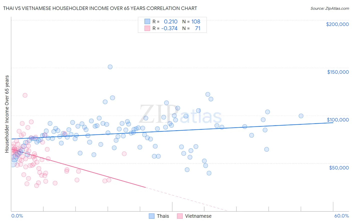 Thai vs Vietnamese Householder Income Over 65 years